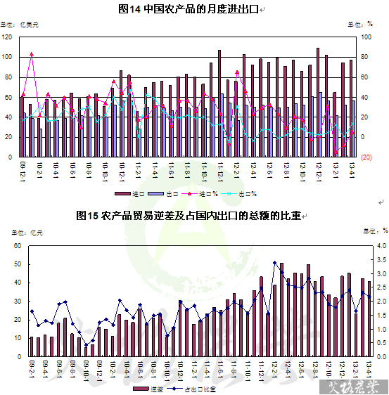 4月中國農(nóng)產(chǎn)品貿(mào)易分析 糧食進(jìn)口大幅下降，國內(nèi)貿(mào)易穩(wěn)中有升