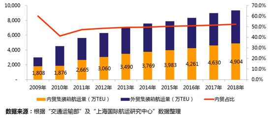 深度剖析 | 三足鼎立的內(nèi)貿(mào)集裝箱航運(yùn)產(chǎn)業(yè) 市場(chǎng)規(guī)模、競(jìng)爭(zhēng)格局和趨勢(shì)研判