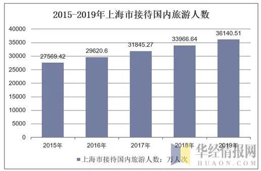 2019年上海市旅游與進(jìn)出口貿(mào)易數(shù)據(jù)分析